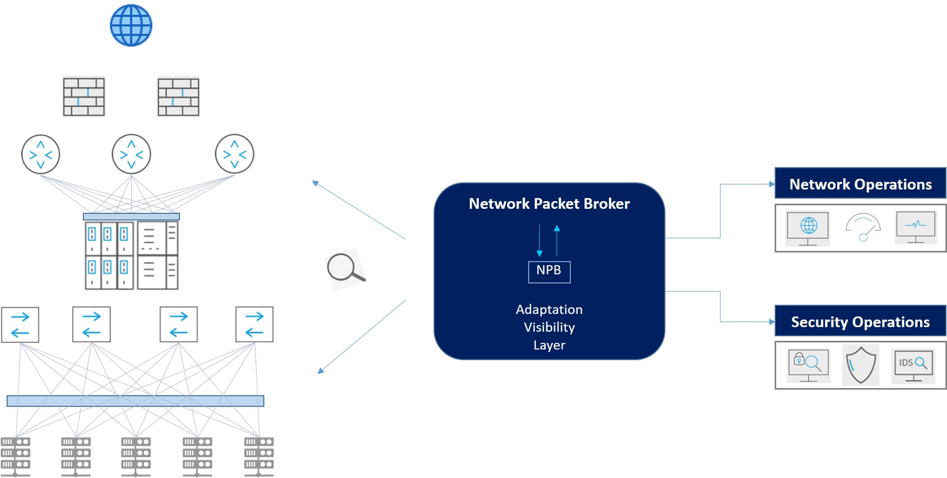 Network Packet Broker Secureway Tech